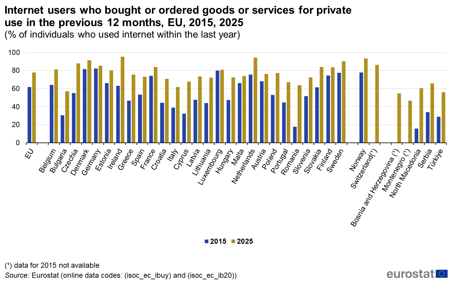 Eurostat 2025: share of internet users in Malta and EU countries buying online, 2015 vs 2025