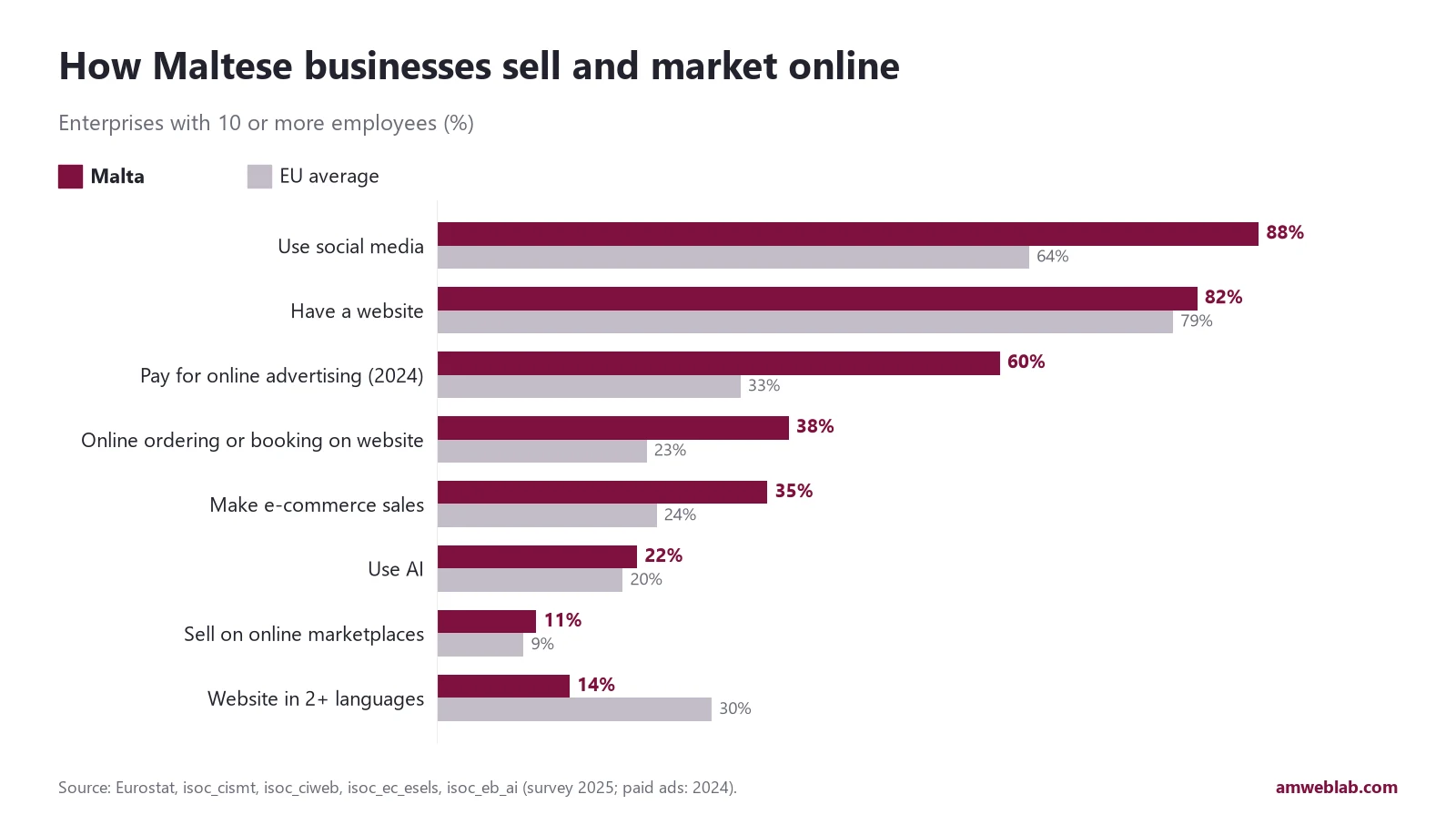 Bar chart of Maltese businesses online compared with the EU: 88% use social media vs 64%, 82% have a website vs 79%, 60% pay for online ads vs 33%, but only 14% have a website in two or more languages vs 30%