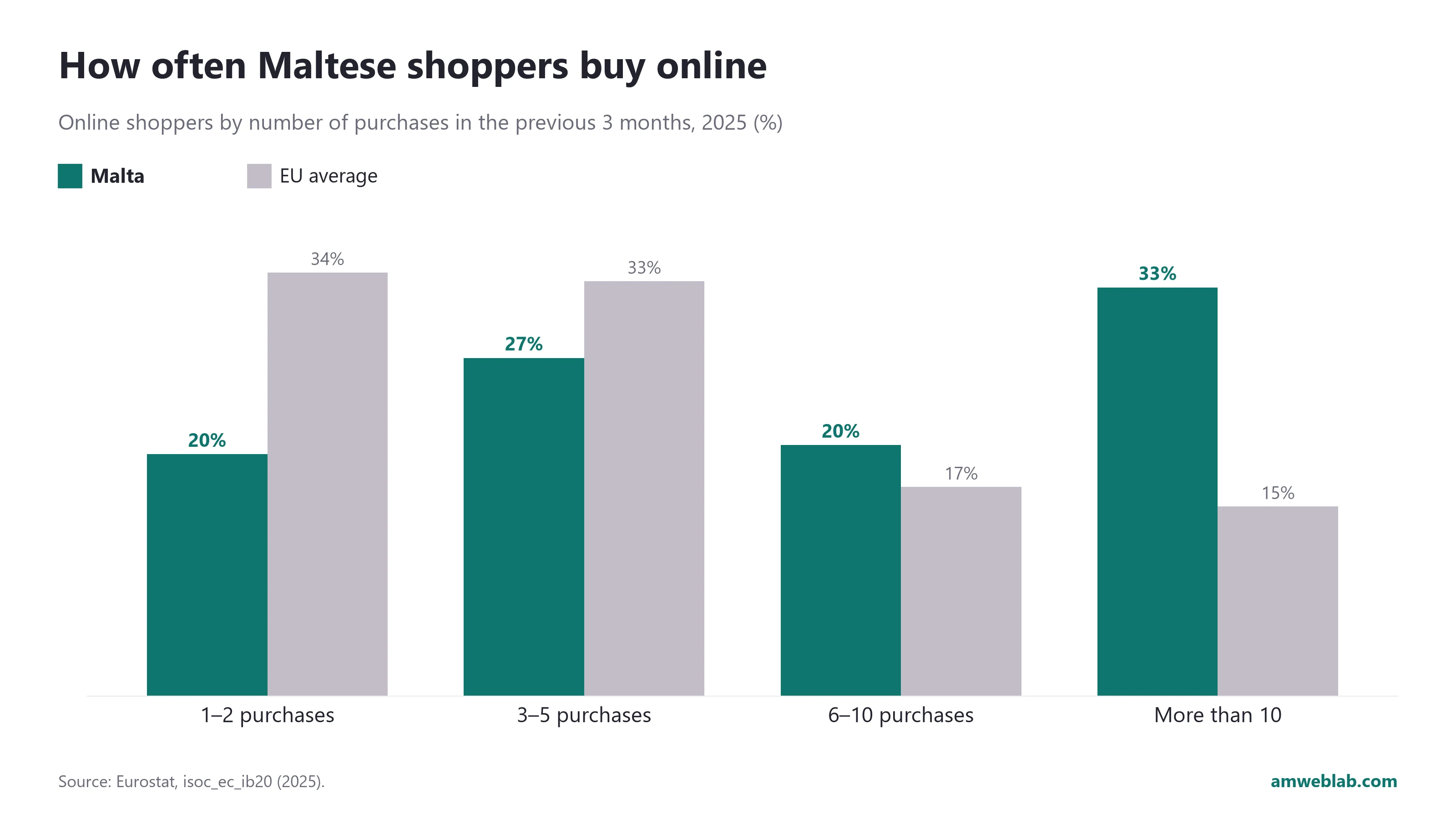 Bar chart: 33% of Maltese online shoppers made more than 10 purchases in three months in 2025, against 15% in the EU