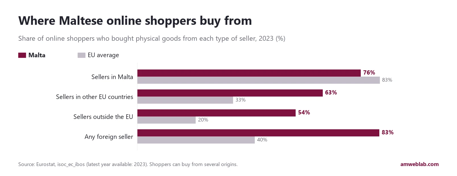 Bar chart: in 2023, 76% of Maltese online shoppers bought from sellers in Malta, 63% from other EU countries and 54% from outside the EU, against EU averages of 83%, 33% and 20%