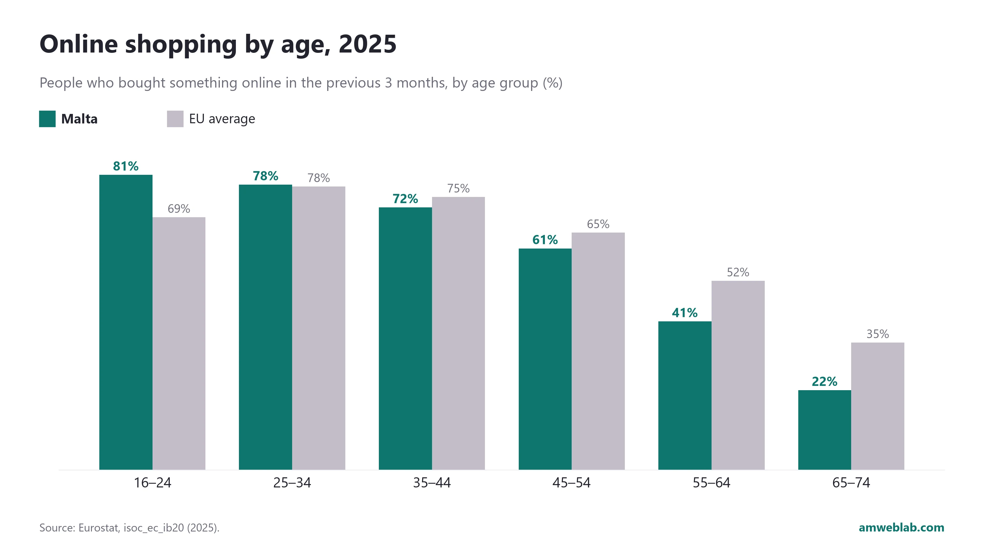 Bar chart of online shopping by age in Malta and the EU, 2025: 81% of Maltese aged 16-24 bought online against 69% in the EU, but only 22% of those aged 65-74 against 35%