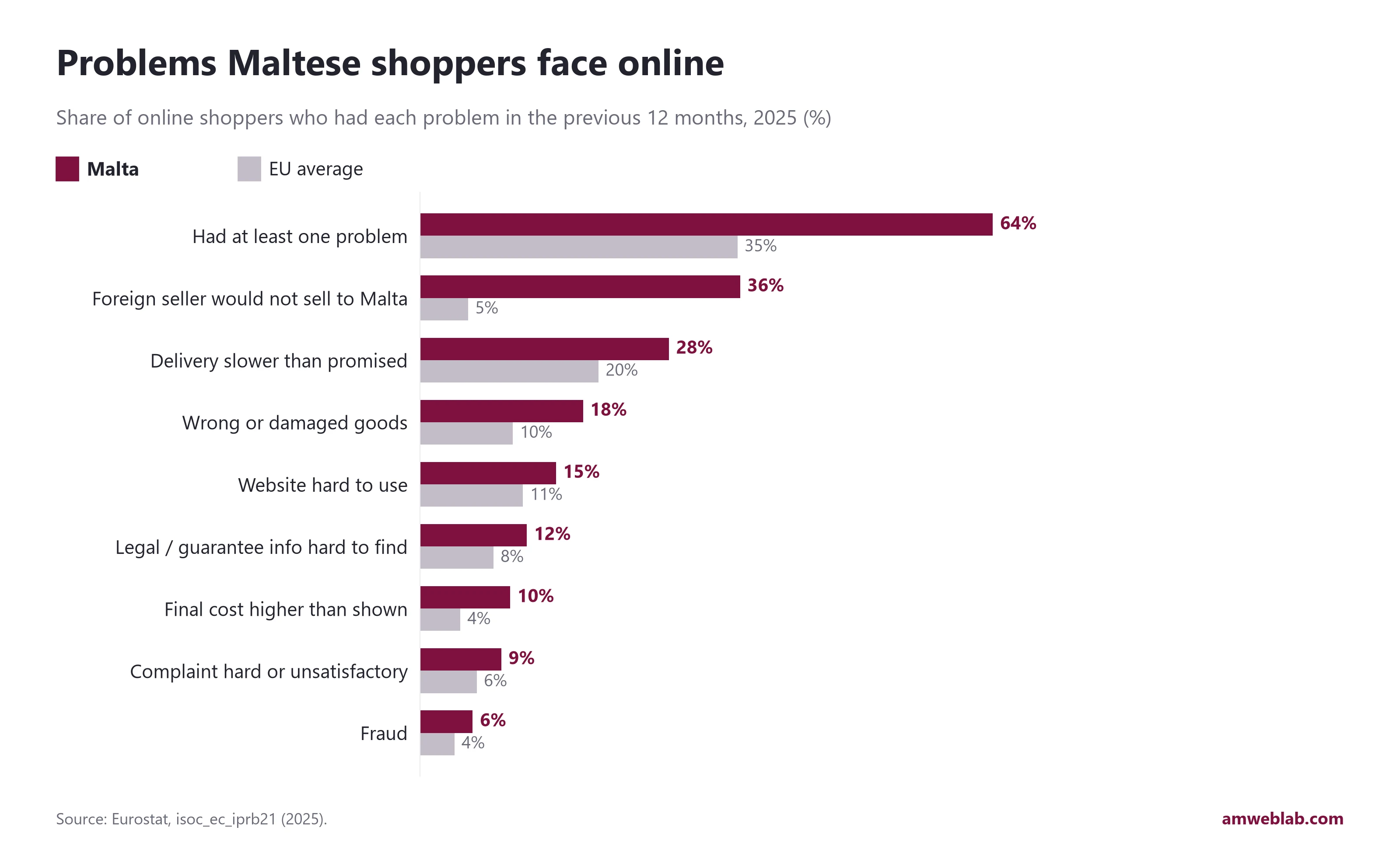 Bar chart of problems Maltese online shoppers faced in 2025: 64% had at least one problem against 35% in the EU, and 36% were refused by a foreign seller against 5%