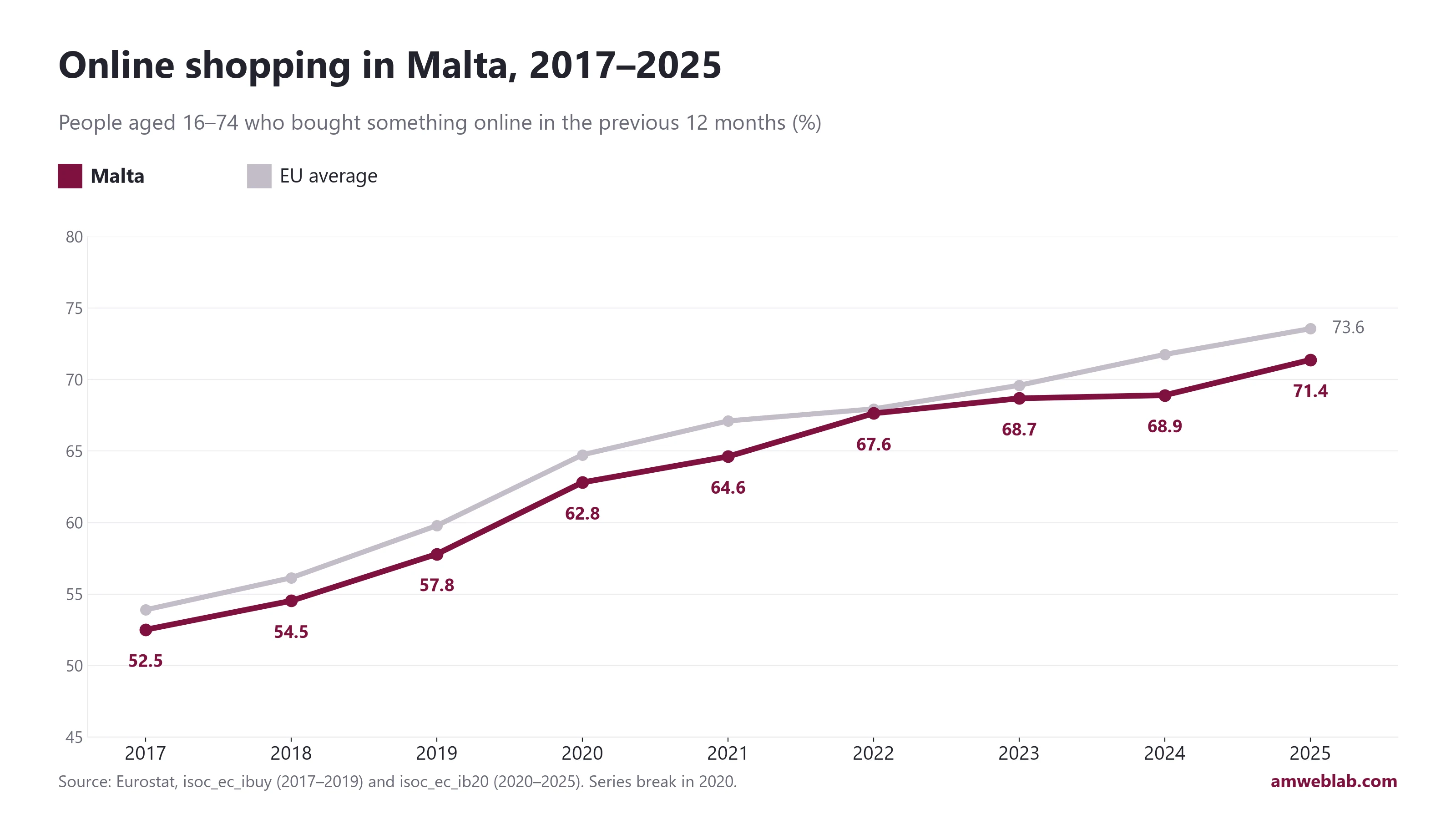 Line chart: share of people in Malta who bought online in the last 12 months rose from 52.5% in 2017 to 71.4% in 2025, against an EU average of 73.6%