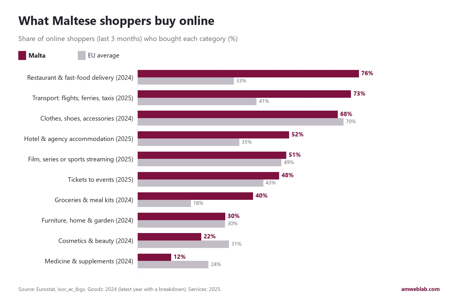 Bar chart of what Maltese online shoppers buy compared with the EU: restaurant delivery 76% vs 33%, transport 73% vs 41%, clothes 68% vs 70%, accommodation 52% vs 35%, groceries 40% vs 18%