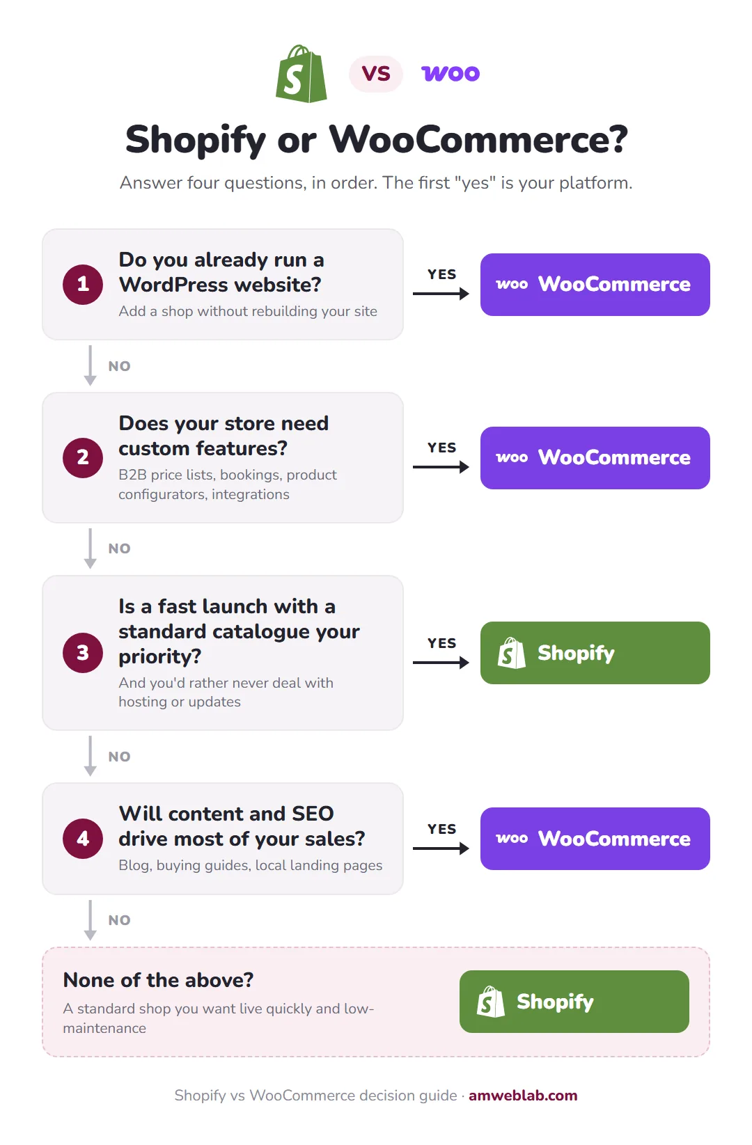 Shopify or WooCommerce decision guide: four yes/no questions that point to the right ecommerce platform