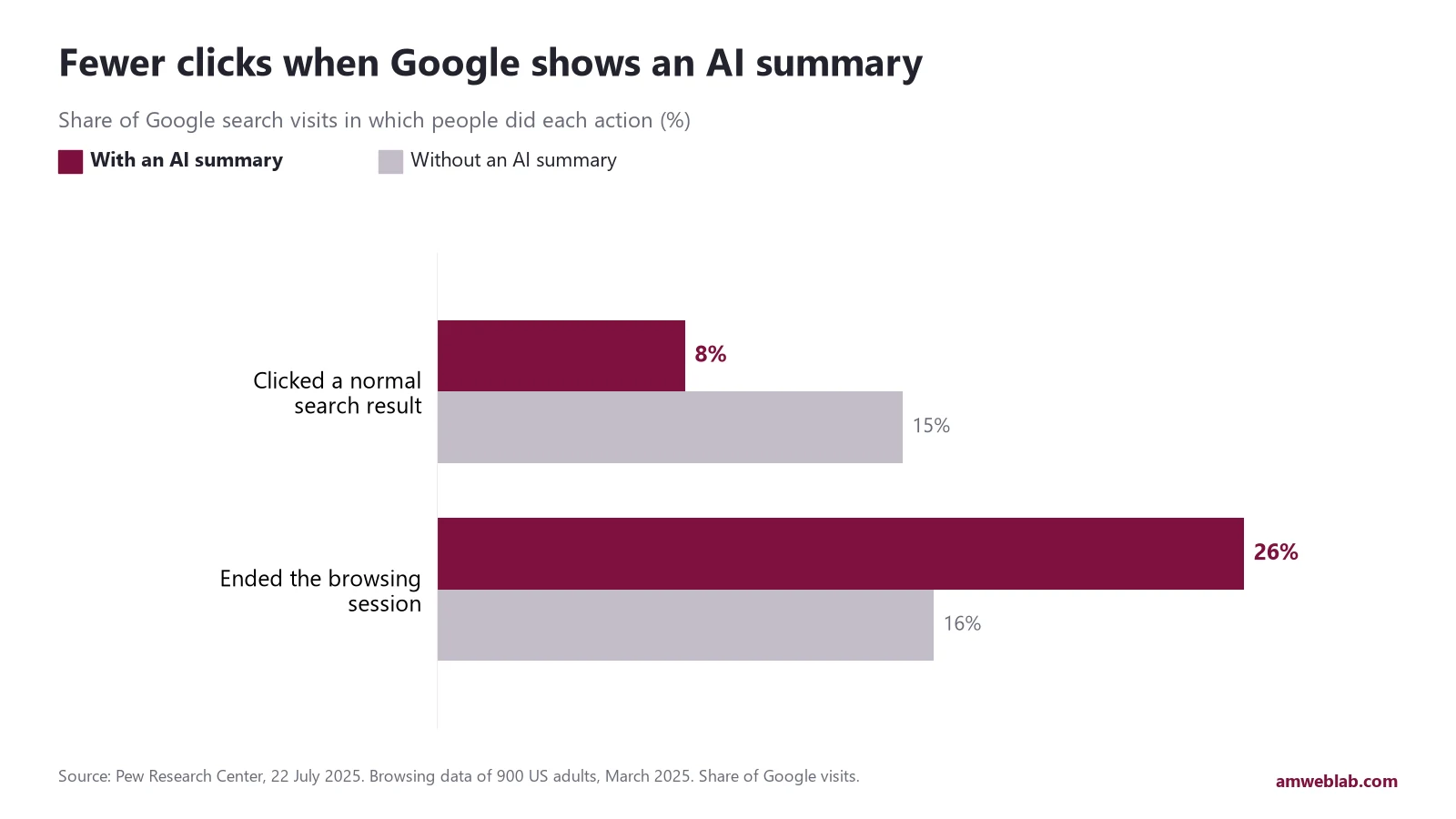 Bar chart from Pew Research Center, March 2025: with an AI summary people clicked a normal result in 8% of visits against 15% without, and ended their session in 26% of visits against 16%