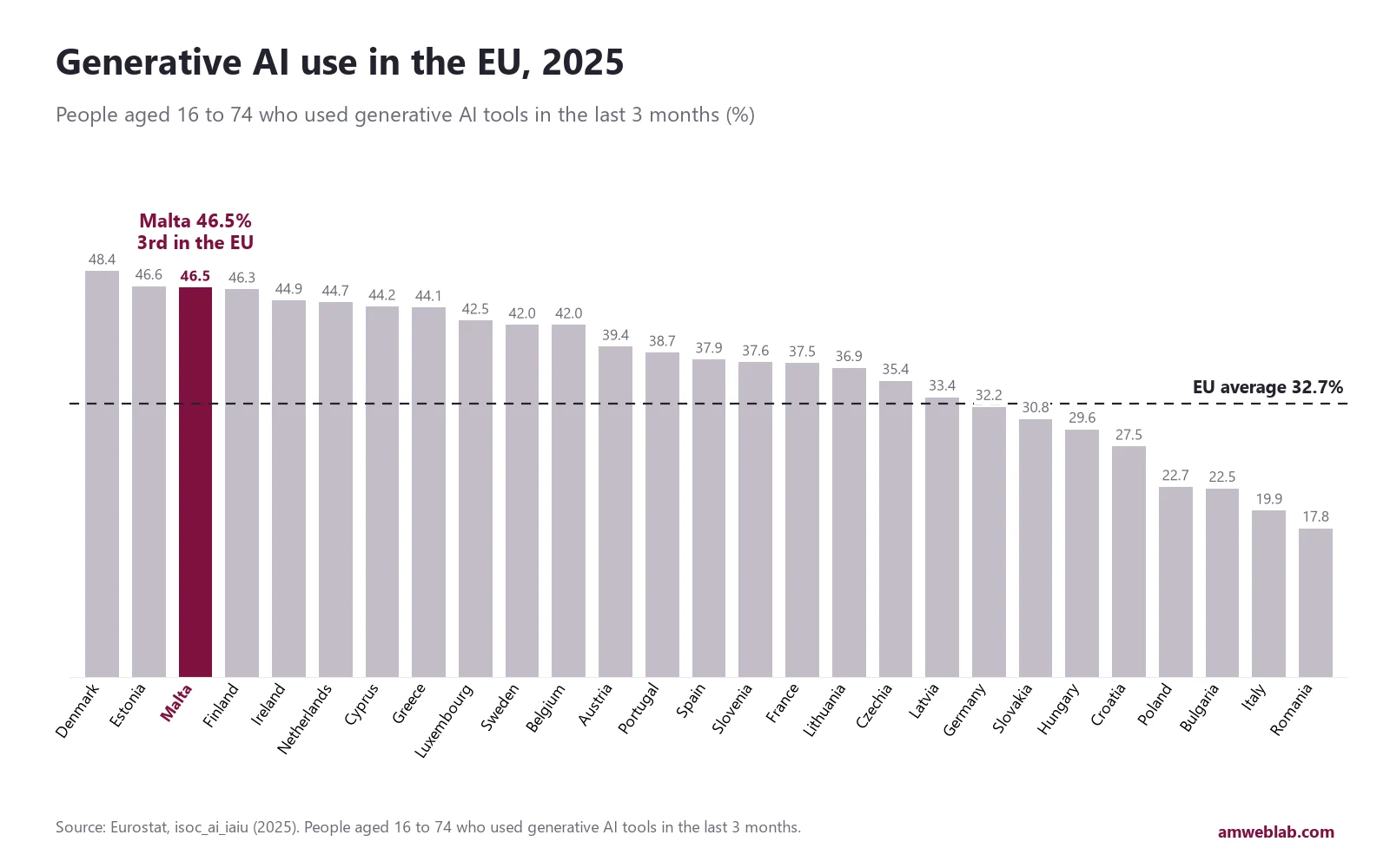 Bar chart of generative AI use in EU countries in 2025: Denmark 48.4%, Estonia 46.6%, Malta 46.5%, Finland 46.3%, against an EU average of 32.7%