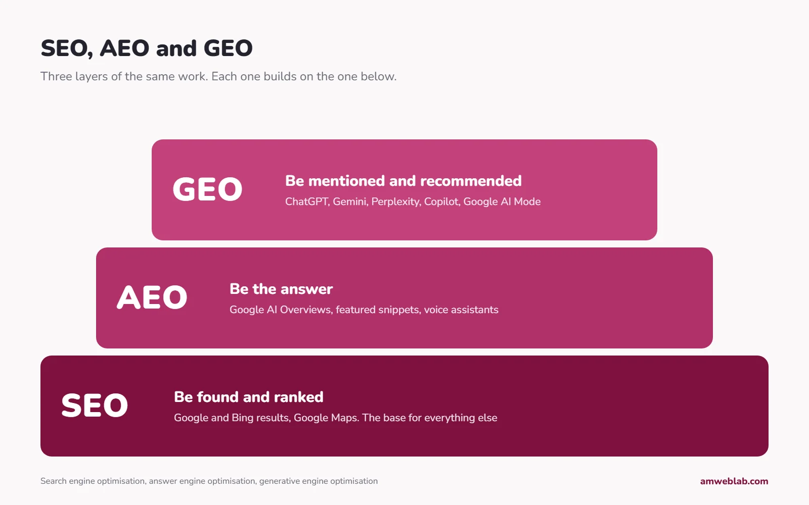 Diagram of three layers: SEO at the base, AEO in the middle, GEO on top, with what each one covers